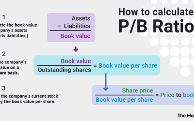 Using the Price-to-Book Ratio to Analyze Stocks | The Motley Fool