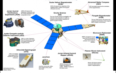 Here is how Juno will study Jupiter | Astronomy.com